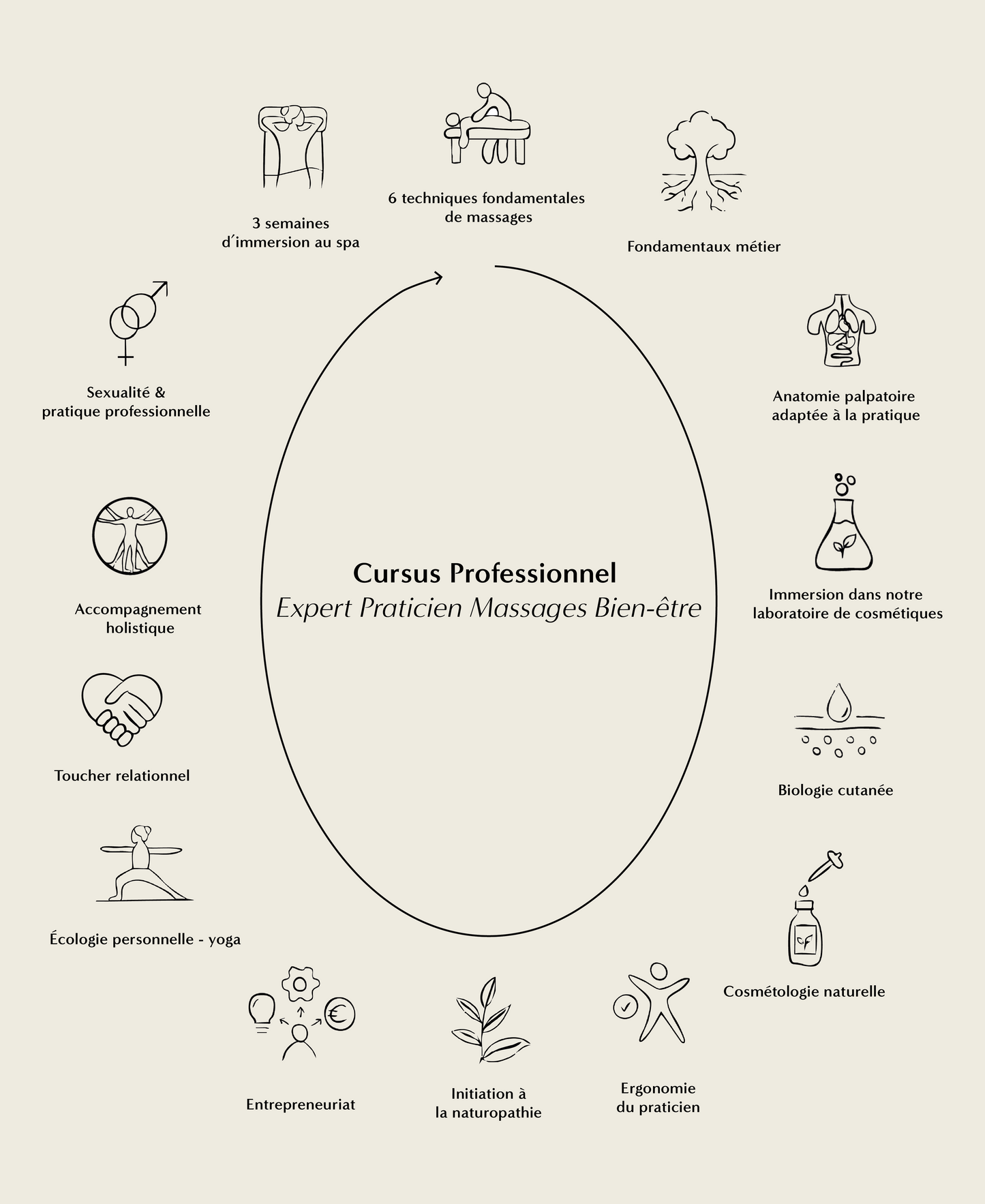 Cursus Professionnel Expert Praticien Massages Bien-être